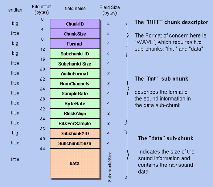 WAV File Format